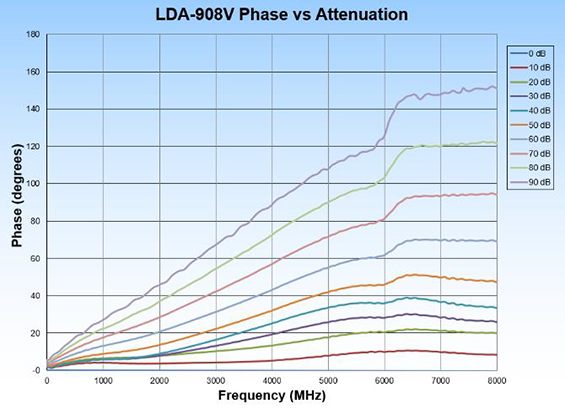 LDA-908V-8 Phase vs Attenution