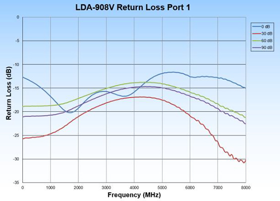 LDA-908V-8 return loss port 1