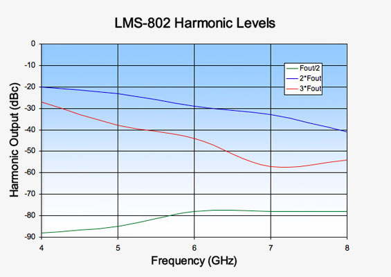 Vaunix LMS-802 Digital Signal Generator Harmonic Levels