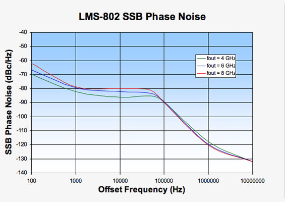 Vaunix LMS-802 Digital Signal Generator Phase Noise