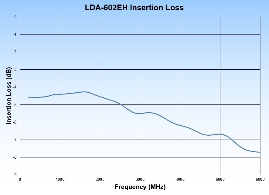 LDA-602EH Insertion Loss