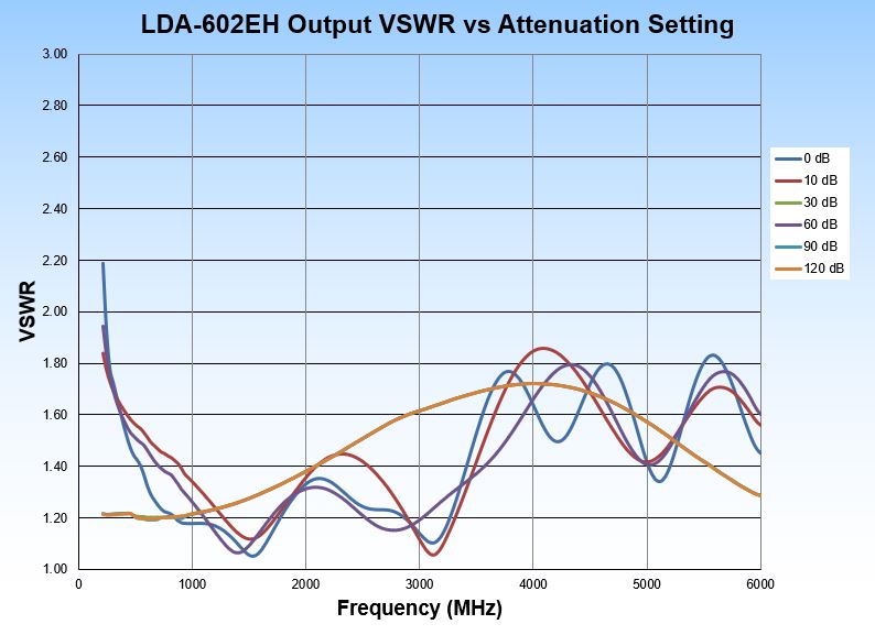 LDA-602EH Output VSWR