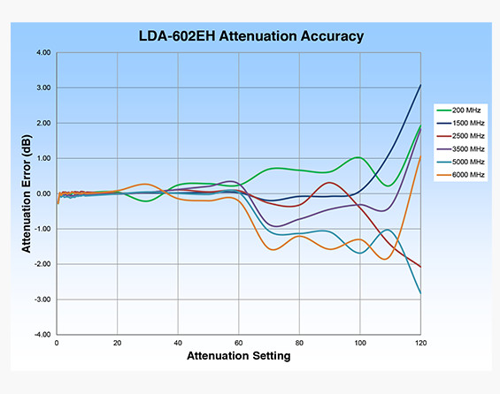 LDA-602EH Attenuator Performance Chart