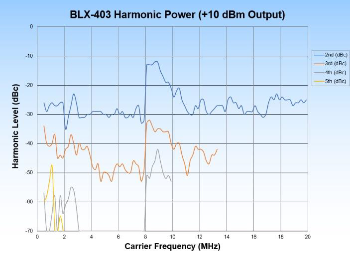 BLX403 harmonic power graph