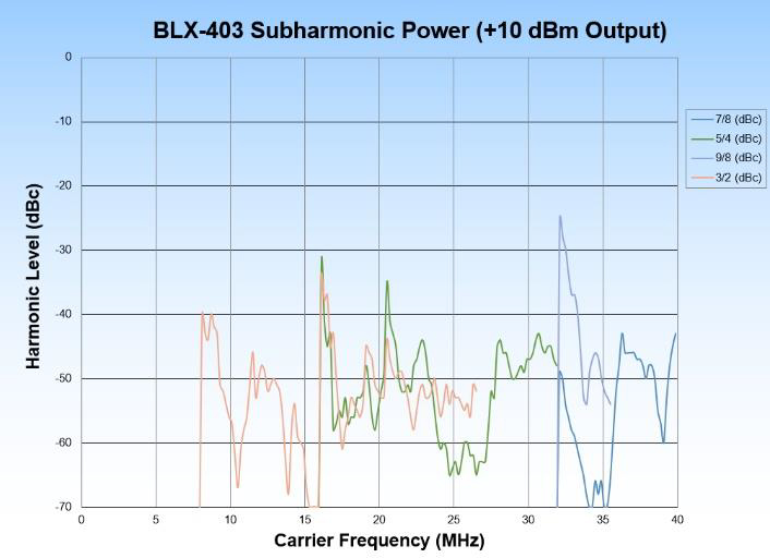 BLX403 subharmonic power graph