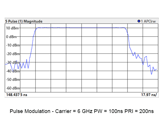 BLX Pulse Modulation Graph 6GHz Carrier, 10ns