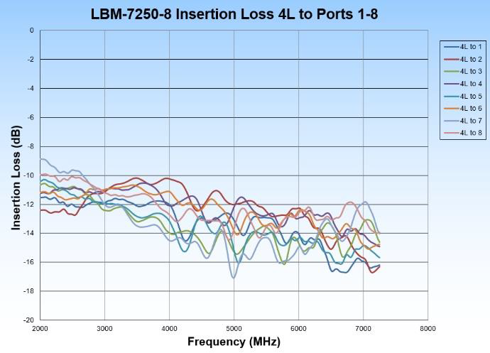 LBM-7250-8 Insertion Loss 4L ports 1-8