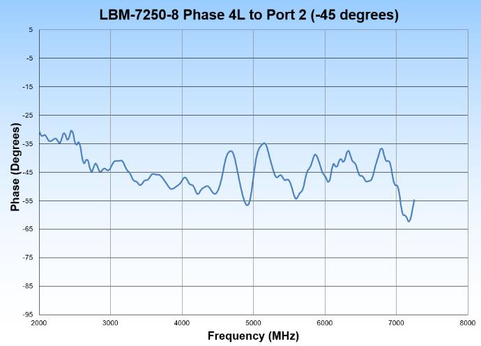 LBM-7250-8 Phase 4L to Port 2