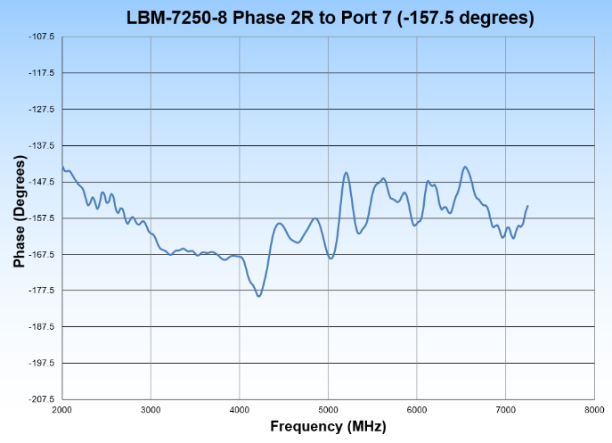 LBM-7250-8 Phase 2R to Port 7