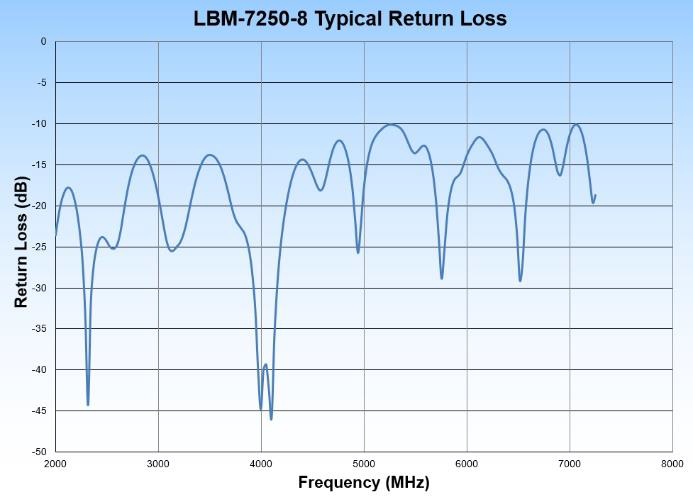 LBM-7250-8 Typical Return Loss