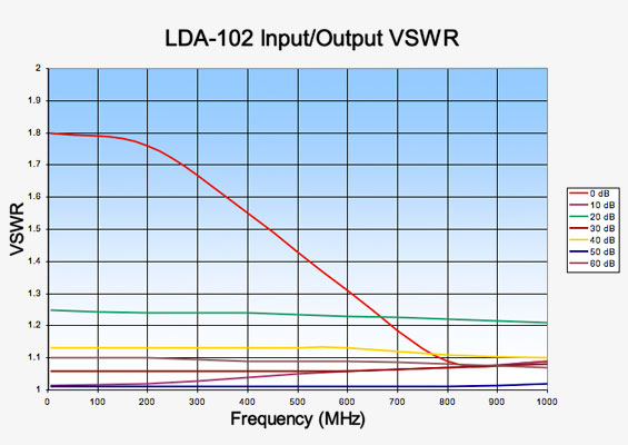 LDA-102 Digital Attenuator Input/Output VSWR