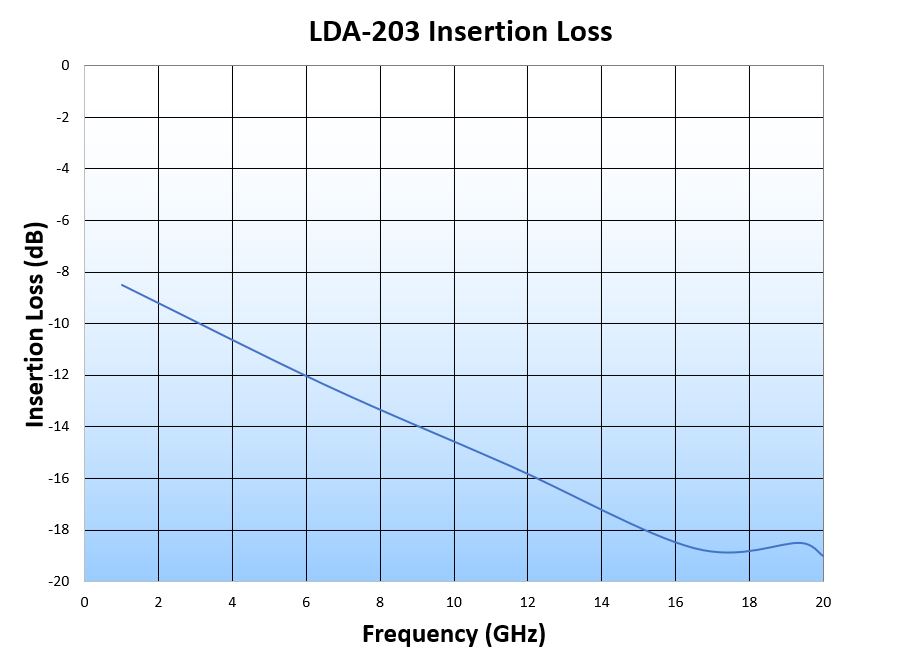 LDA 203 performance chart