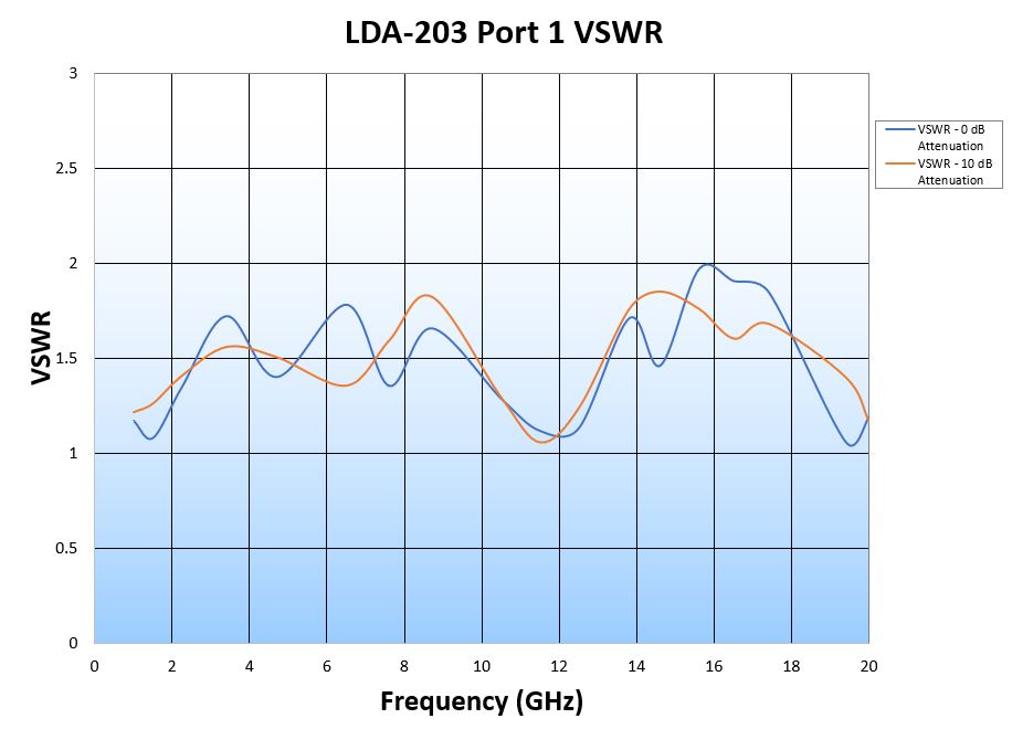 LDA-203 Port one VSWR