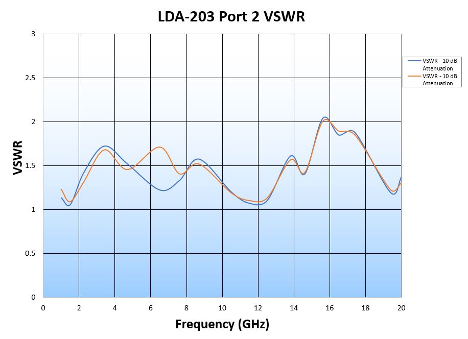 LDA-203 Port Two VSWR