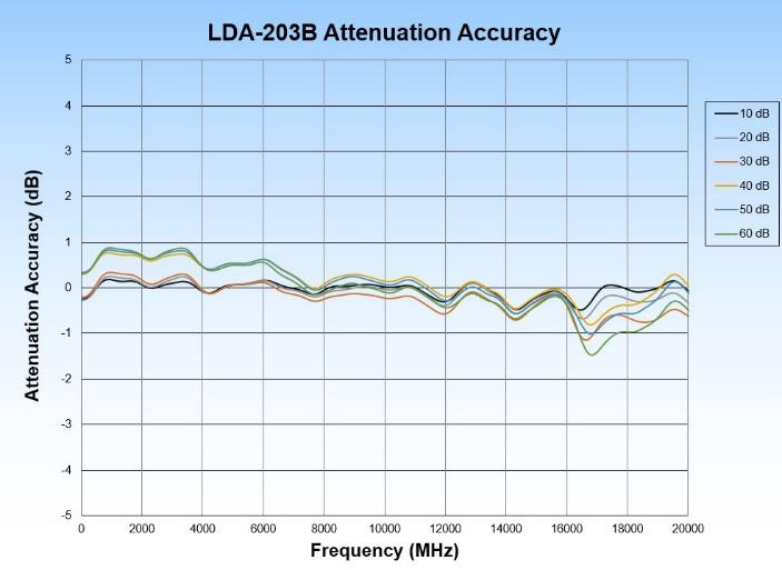 LDA-203B Attenuation Accuracy