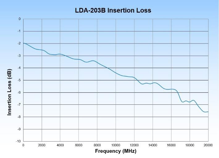 LDA-203B Insertion Loss