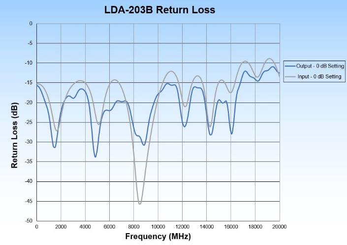 LDA-203B Return Loss