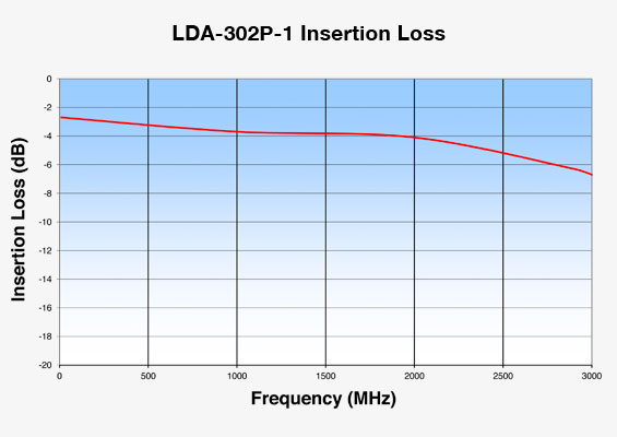 Vaunix LDA-302P-1 Digital Attenuator Insertion Loss
