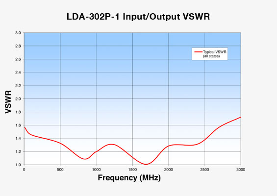 Vaunix LDA-302P-1 Digital Attenuator Input/Output VSWR