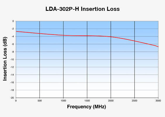 Vaunix LDA-302P-H Insertion Loss