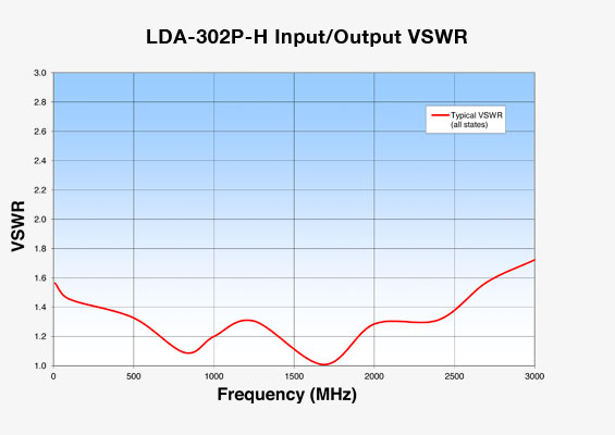 Vaunix LDA-302P-H Input/Output VSWR
