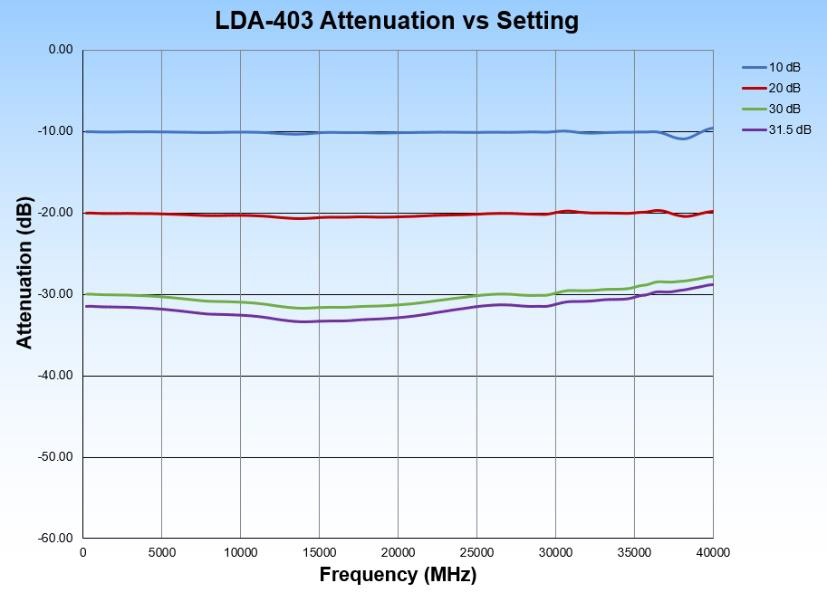 LDA-403 Attenuation