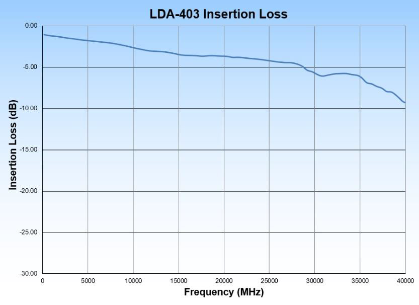 LDA-403 Insertion Loss