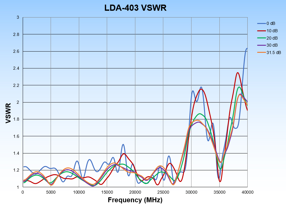 LDA-403 vswr chart