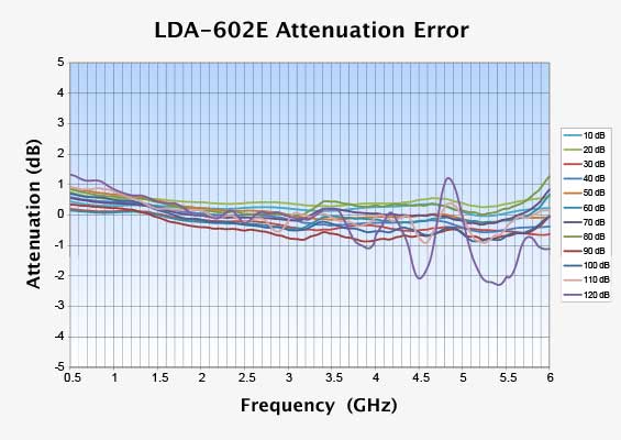 LDA-602E Attenuation Error