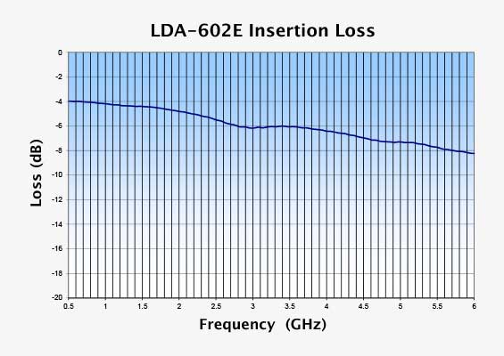 LDA-602E Insertion Loss