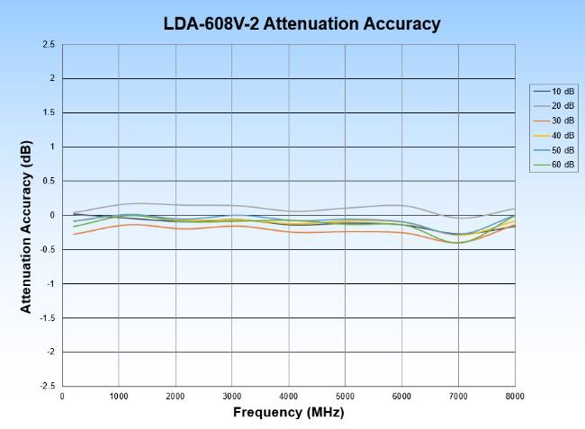 LDA-608V-2 Lab Brick® High Resolution Digital Attenuator Attenuation Accuracy 