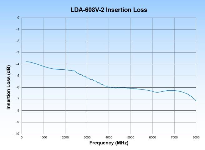 LDA-608V-2 Lab Brick® High Resolution Digital Attenuator Insertion LOss