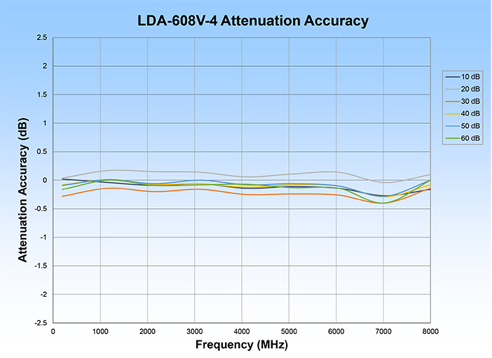 LDA-608V-4 Attenuation Accuracy