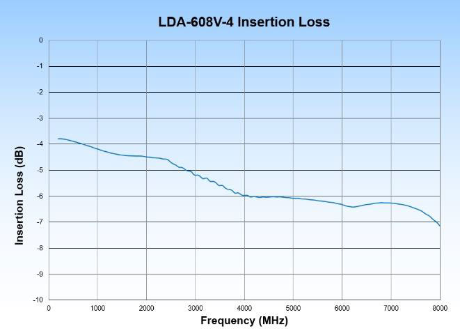 LDA-608V-4 Insertion Loss