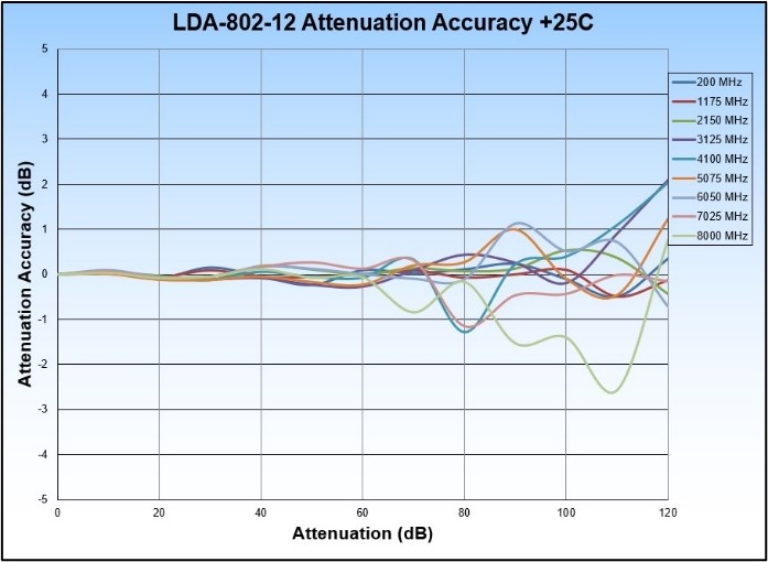 Vaunix LDA-802-12 Accuracy chart