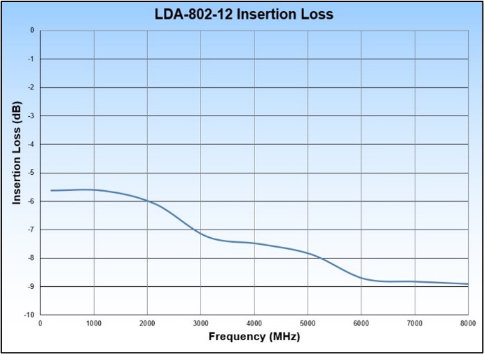 Vaunix LDA-802-12 Insertion Loss