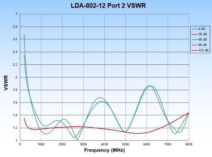 Vaunix LDA-802-12 Port Two VSWR