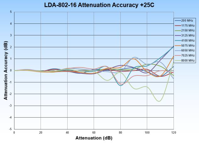 LDA-802-16 Attenuation Accuracy