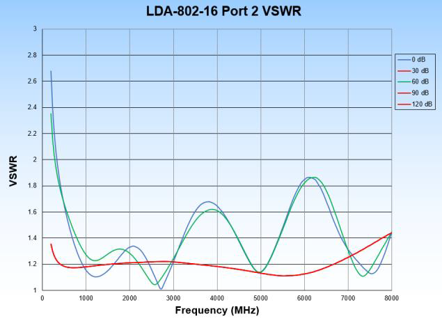 LDA-802-16 Port 2 VSWR