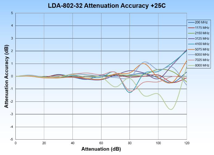 LDA-802-32 Attenuation Accuracy