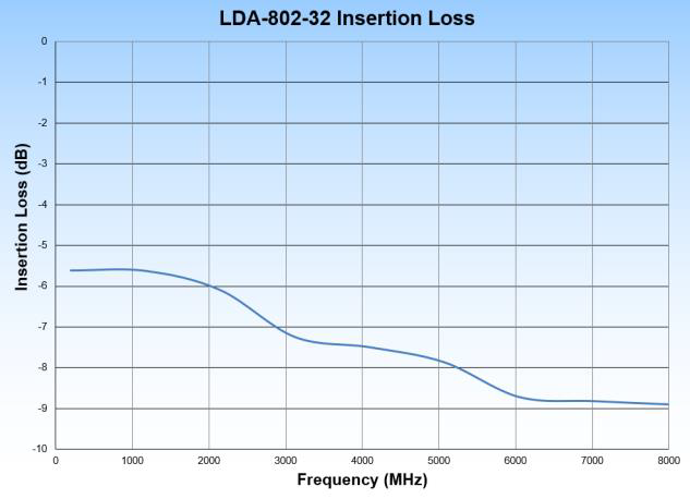LDA-802-32 Insertion Loss