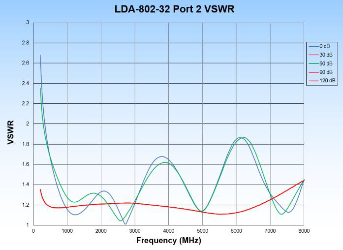 LDA-802-32 Port 2 VSWR