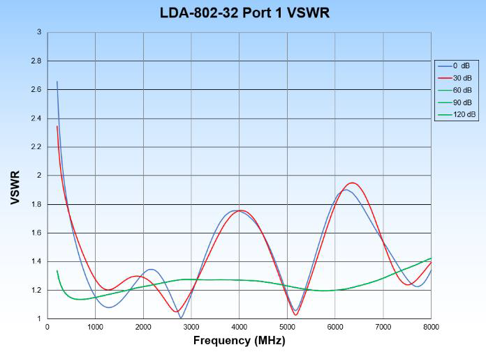 LDA-802-32 Port One VSWR
