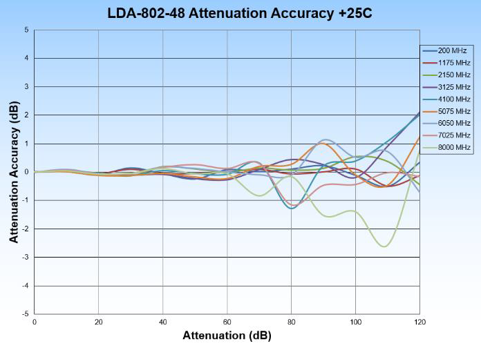 LDA-802-48 Attenuation Accuracy