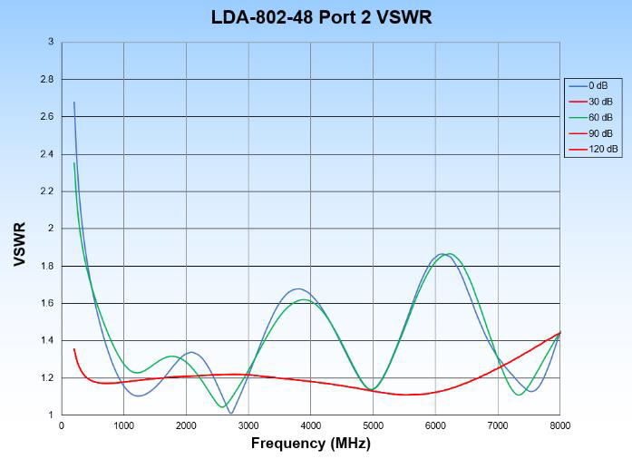 LDA-802-48 Port Two VSWR