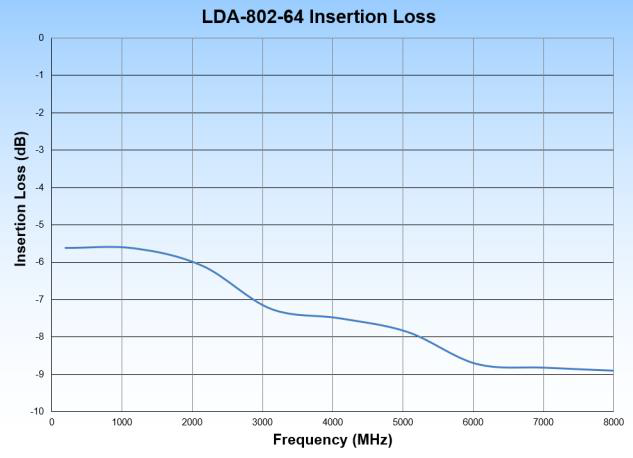 LDA-802-64 Insertion Loss