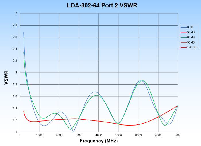 LDA-802-64 Port 2 VSWR