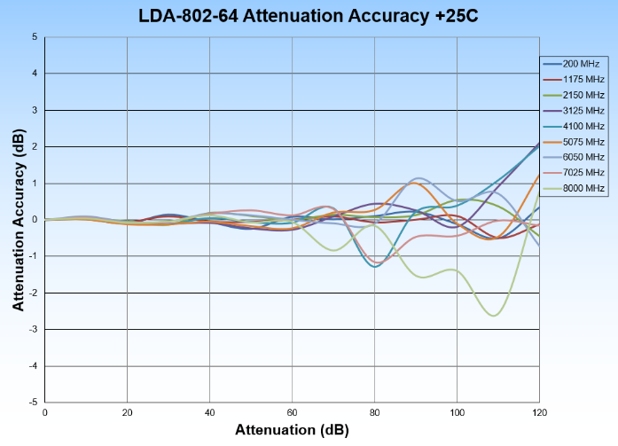 LDA-802-64 Attenuation Accuracy