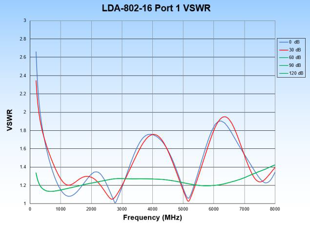 LDA-802-16 Port 1 VSWR