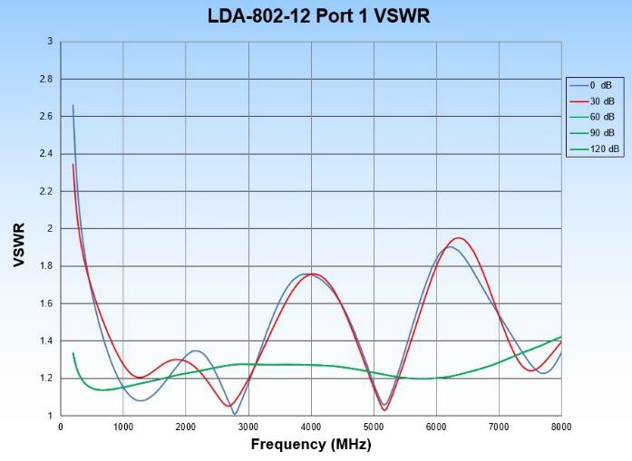 LDA-Vaunix LDA-802-12  Port One VSWR